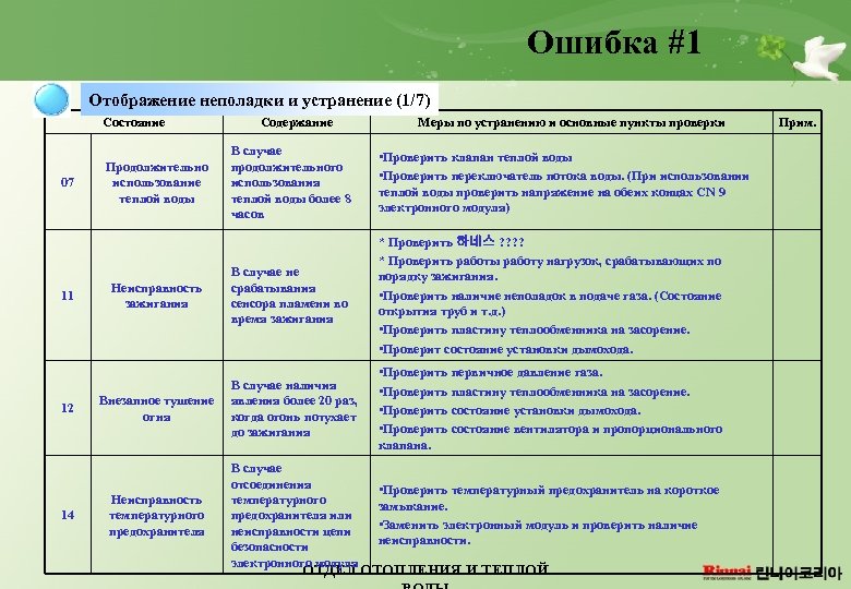 Ошибка #1 Отображение неполадки и устранение (1/7) Состояние 07 11 Продолжительно использование теплой воды