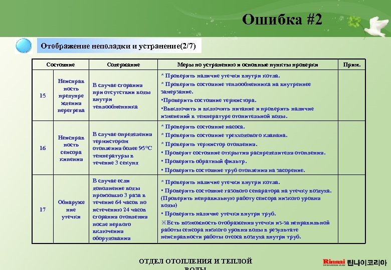 Ошибка #2 Отображение неполадки и устранение(2/7) Состояние 15 16 17 Содержание Меры по устранению
