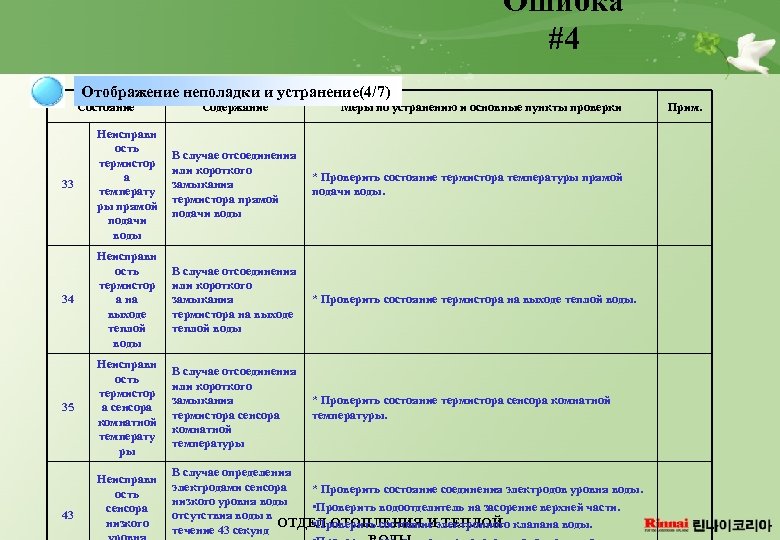 Ошибка #4 Отображение неполадки и устранение(4/7) Состояние Содержание Меры по устранению и основные пункты