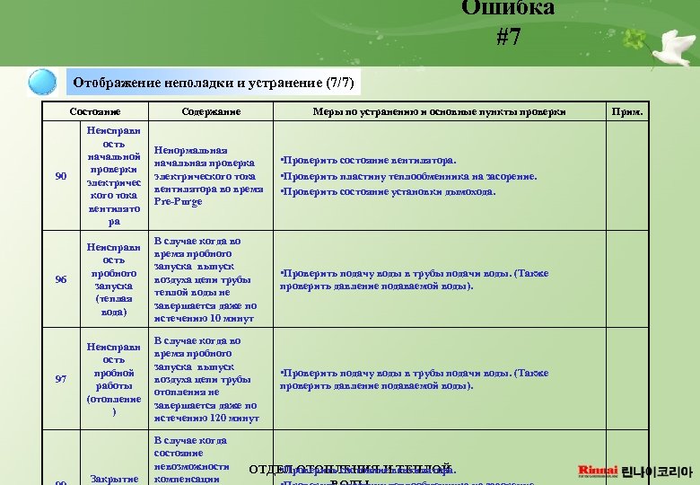 Ошибка #7 Отображение неполадки и устранение (7/7) Состояние Содержание Меры по устранению и основные