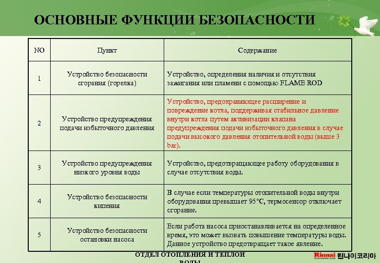 ОСНОВНЫЕ ФУНКЦИИ БЕЗОПАСНОСТИ NO Пункт Содержание 1 Устройство безопасности сгорания (горелка) Устройство, определения наличия
