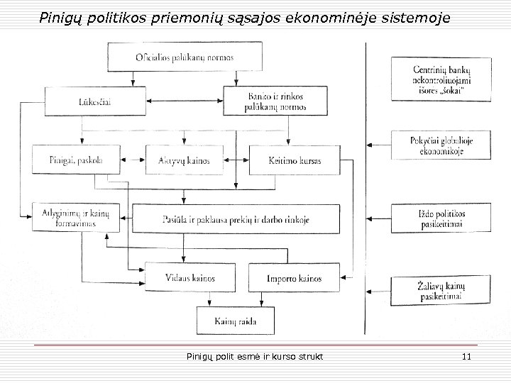 Pinigų politikos priemonių sąsajos ekonominėje sistemoje Pinigų polit esmė ir kurso strukt 11 