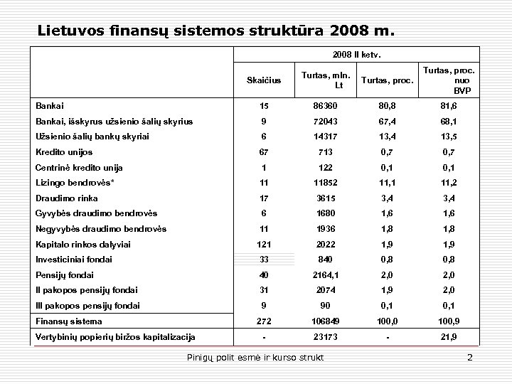 Lietuvos finansų sistemos struktūra 2008 m. 2008 II ketv. Skaičius Turtas, mln. Lt Turtas,