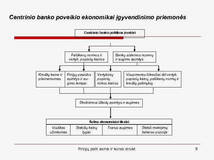 Centrinio banko poveikio ekonomikai įgyvendinimo priemonės Centrinio banko politikos įrankiai Palūkanų normos ir vertyb.