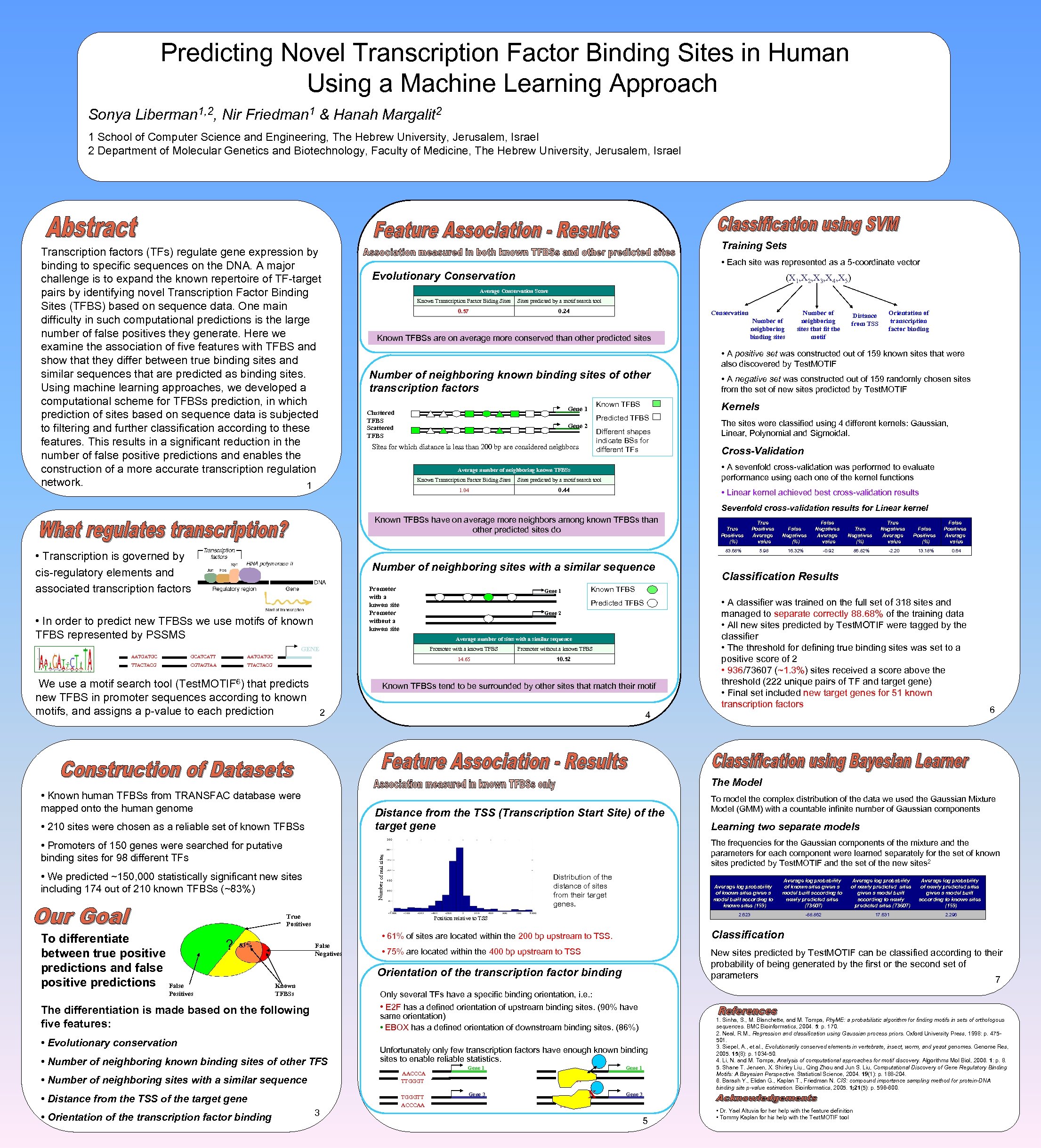 Predicting Novel Transcription Factor Binding Sites in Human Using a Machine Learning Approach Sonya