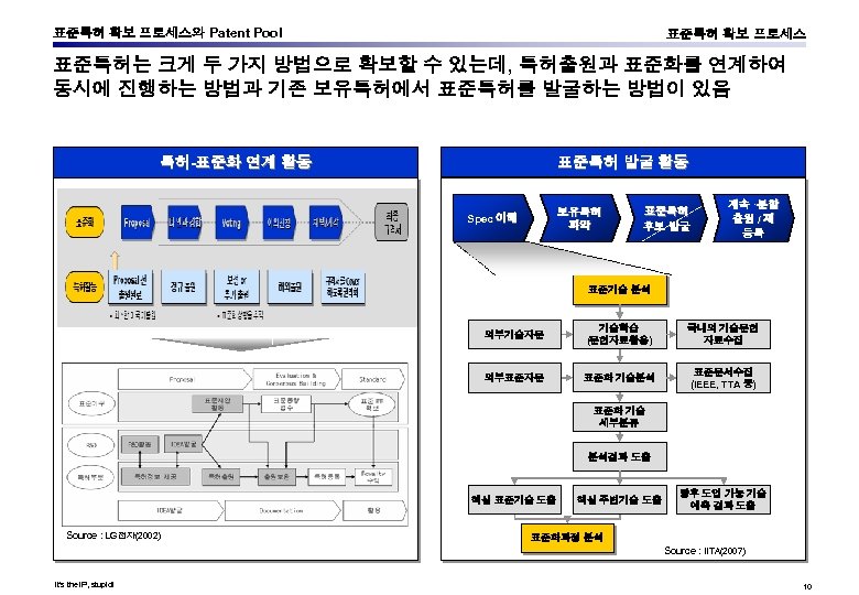 표준특허 확보 프로세스와 Patent Pool 표준특허 확보 프로세스 표준특허는 크게 두 가지 방법으로 확보할