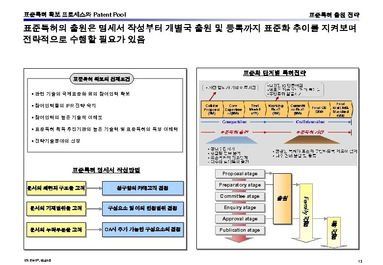 표준특허 확보 프로세스와 Patent Pool 표준특허 출원 전략 표준특허의 출원은 명세서 작성부터 개별국 출원