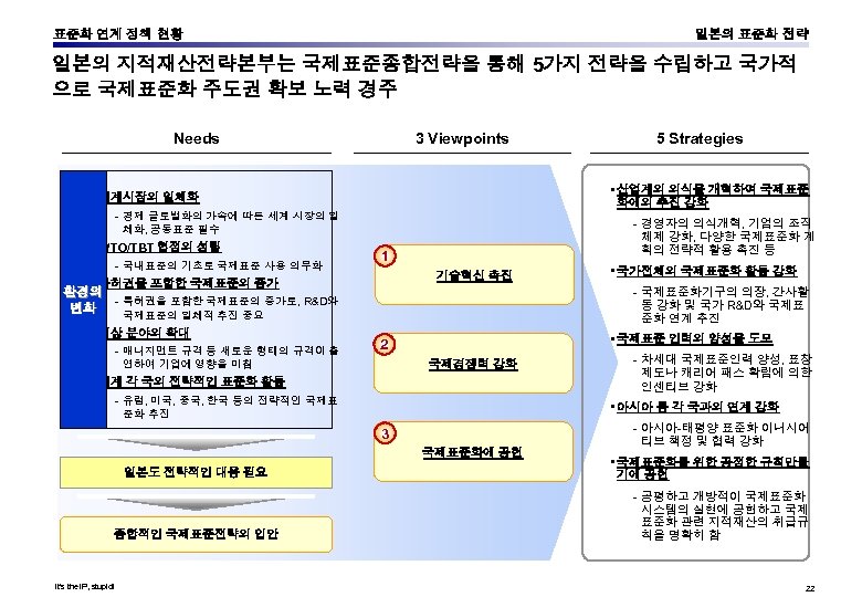 표준화 연계 정책 현황 일본의 표준화 전략 일본의 지적재산전략본부는 국제표준종합전략을 통해 5가지 전략을 수립하고