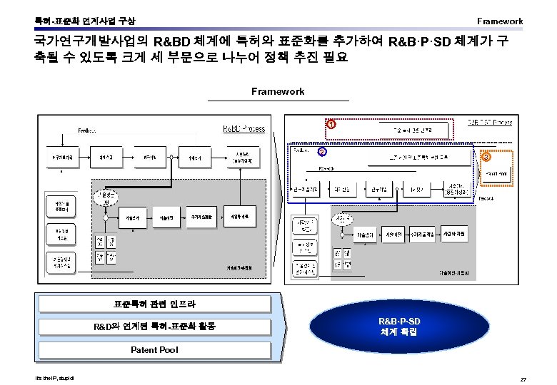 Framework 특허-표준화 연계사업 구상 국가연구개발사업의 R&BD 체계에 특허와 표준화를 추가하여 R&B·P·SD 체계가 구 축될