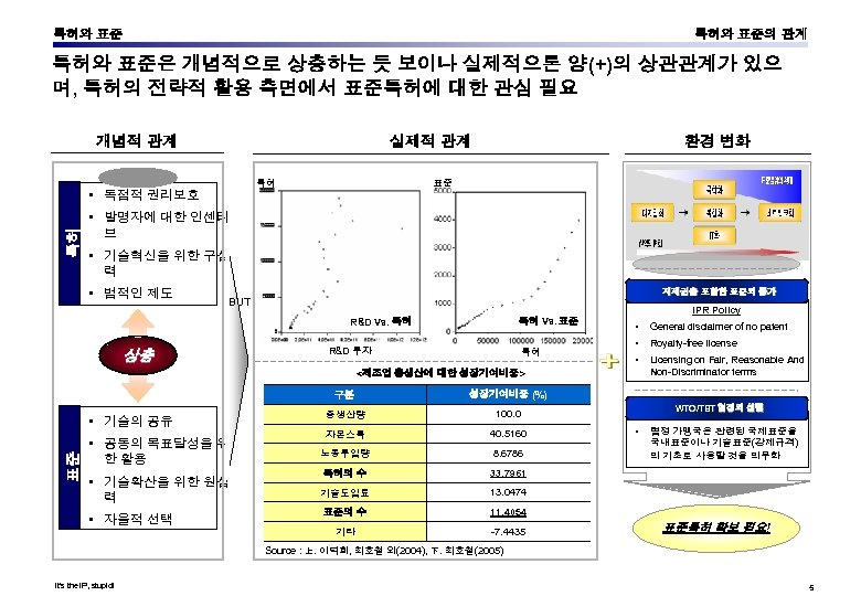 특허와 표준의 관계 특허와 표준은 개념적으로 상충하는 듯 보이나 실제적으론 양(+)의 상관관계가 있으 며,