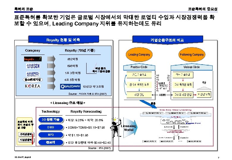 특허와 표준 표준특허의 중요성 표준특허를 확보한 기업은 글로벌 시장에서의 막대한 로열티 수입과 시장경쟁력을 확