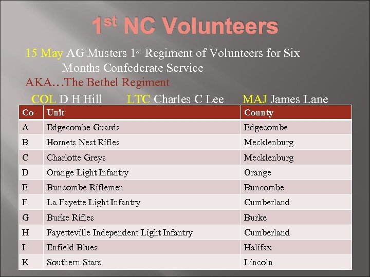 1 st NC Volunteers 15 May AG Musters 1 st Regiment of Volunteers for