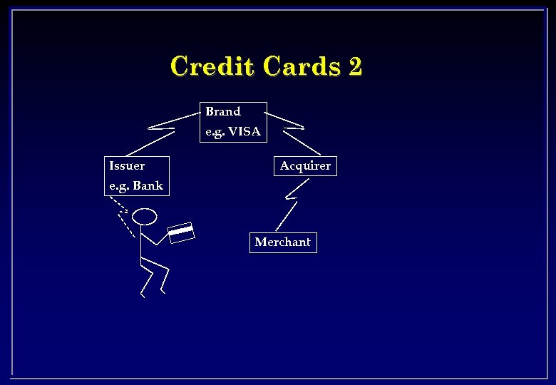 Credit Cards 2 Brand e. g. VISA Issuer Acquirer e. g. Bank Merchant 