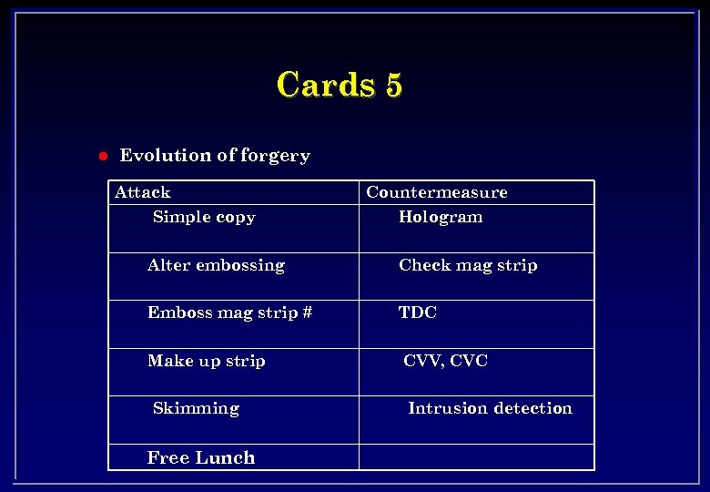 Cards 5 l Evolution of forgery Attack Simple copy Countermeasure Hologram Alter embossing Check