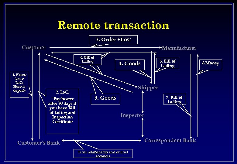 Remote transaction 3. Order +Lo. C Customer Manufacturer 6. Bill of Lading 1. Please