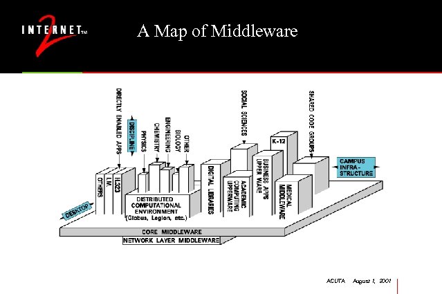 A Map of Middleware ACUTA August 1, 2001 