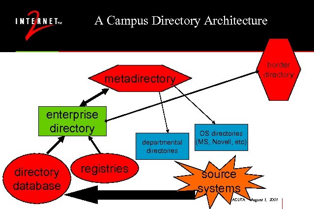 A Campus Directory Architecture border directory metadirectory enterprise directory departmental directories directory database registries