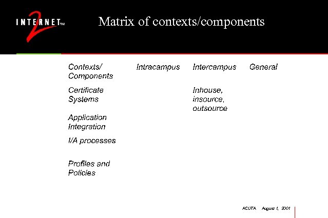 Matrix of contexts/components ACUTA August 1, 2001 