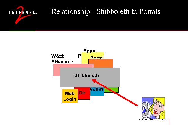 Relationship - Shibboleth to Portals Web Resource Res Apps Portal Dir Shibboleth PDP Web