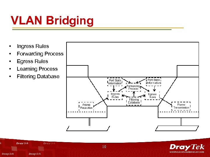 VLAN Bridging • • • Ingress Rules Forwarding Process Egress Rules Learning Process Filtering