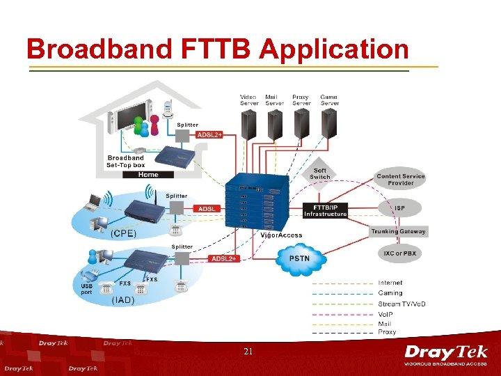 Broadband FTTB Application 21 