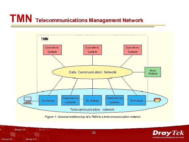 TMN Telecommunications Management Network 28 