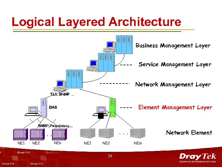 Logical Layered Architecture Business Management Layer Service Management Layer Network Management Layer TL 1,