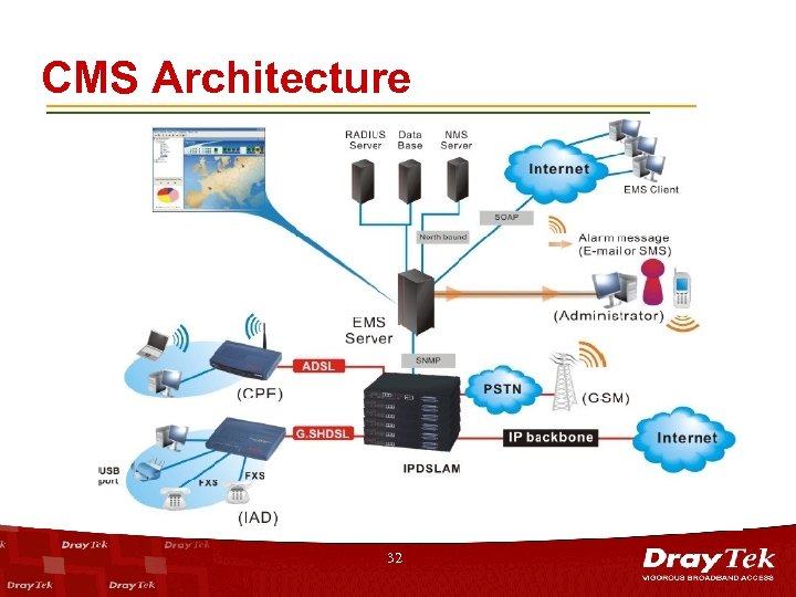 CMS Architecture 32 