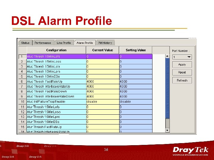 DSL Alarm Profile 36 