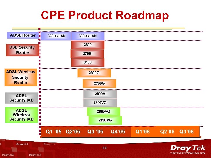 CPE Product Roadmap ADSL Router DSL Security Router 328 1 x. LAN 338 4