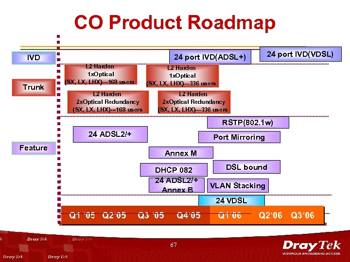 CO Product Roadmap Trunk 24 port IVD(VDSL) 24 port IVD(ADSL+) IVD L 2 Harden