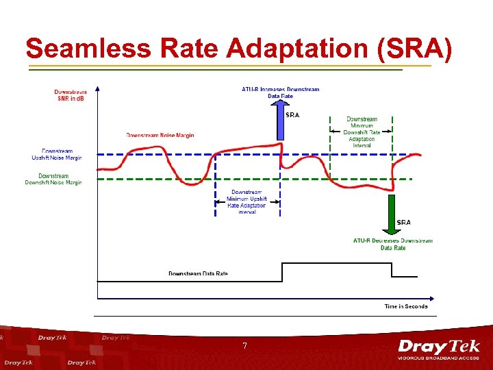 Seamless Rate Adaptation (SRA) 7 