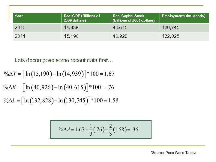 Year Real GDP (Billions of 2009 dollars) Real Capital Stock (Billions of 2005 dollars)