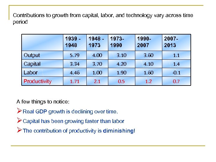 Contributions to growth from capital, labor, and technology vary across time period 1939 1948