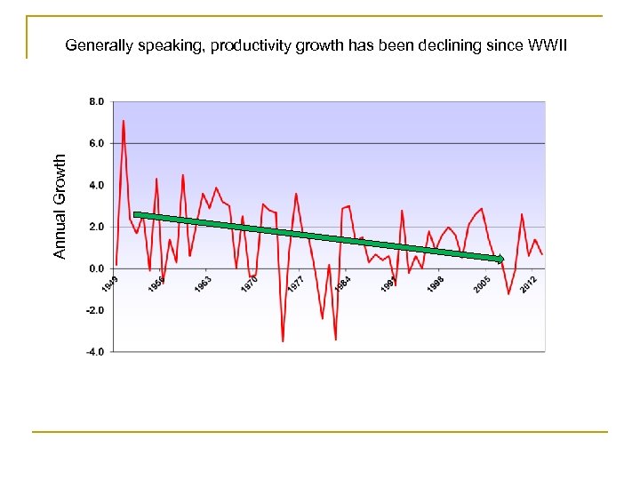 Annual Growth Generally speaking, productivity growth has been declining since WWII 
