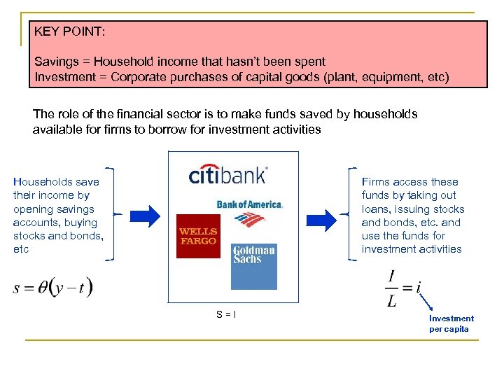 KEY POINT: Savings = Household income that hasn’t been spent Investment = Corporate purchases