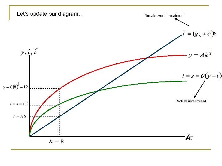 Let’s update our diagram… “break even” investment Actual investment 