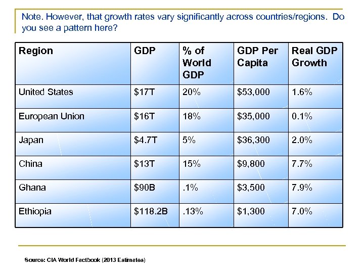 Note. However, that growth rates vary significantly across countries/regions. Do you see a pattern