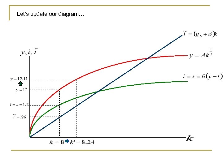 Let’s update our diagram… 
