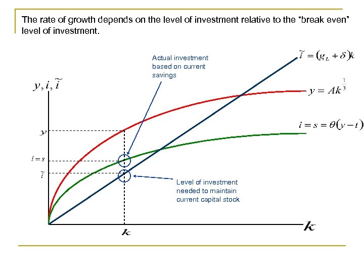 The rate of growth depends on the level of investment relative to the “break