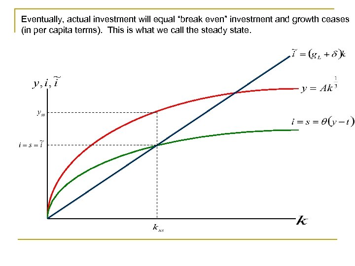 Eventually, actual investment will equal “break even” investment and growth ceases (in per capita