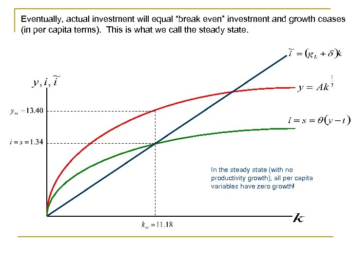Eventually, actual investment will equal “break even” investment and growth ceases (in per capita