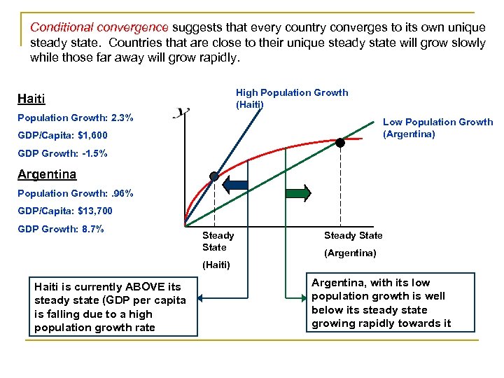 Conditional convergence suggests that every country converges to its own unique steady state. Countries