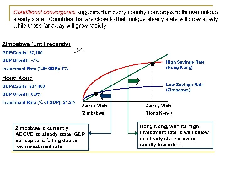 Conditional convergence suggests that every country converges to its own unique steady state. Countries