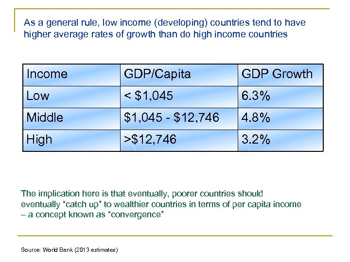 As a general rule, low income (developing) countries tend to have higher average rates