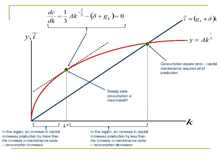Consumption equals zero – capital maintenance requires all of production Steady state consumption is