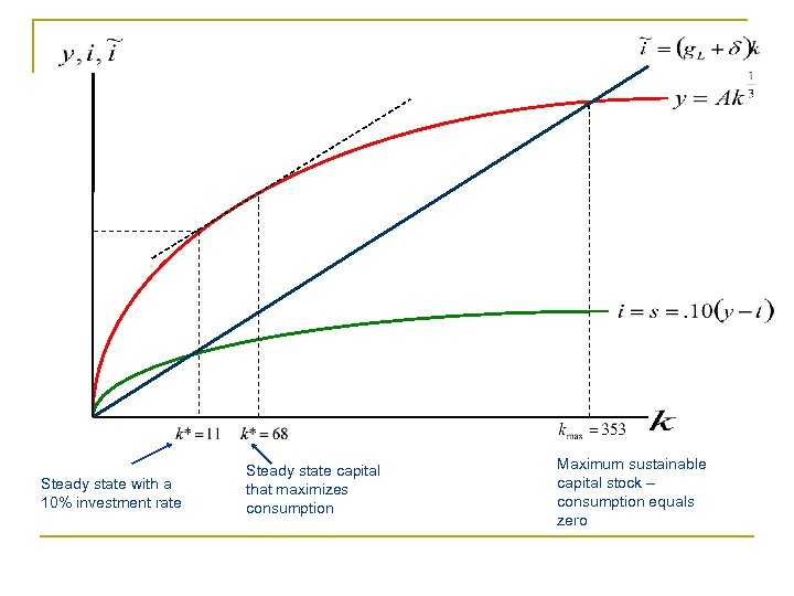 Steady state with a 10% investment rate Steady state capital that maximizes consumption Maximum