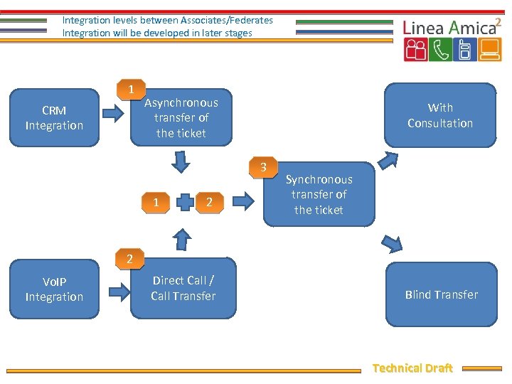 Integration levels between Associates/Federates Integration will be developed in later stages 1 CRM Integration