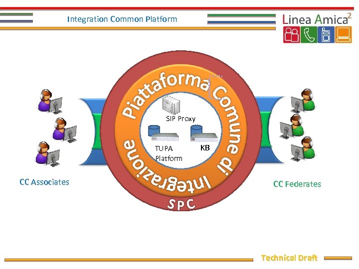 Integration Common Platform SIP Proxy TUPA Platform CC Associates KB CC Federates Technical Draft
