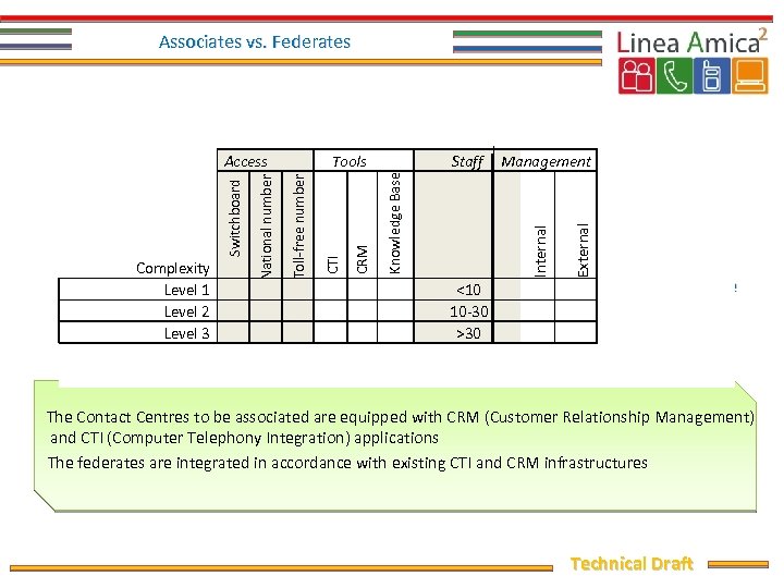 Associates vs. Federates Internal Management <10 10 -30 >30 External Staff Knowledge Base CRM